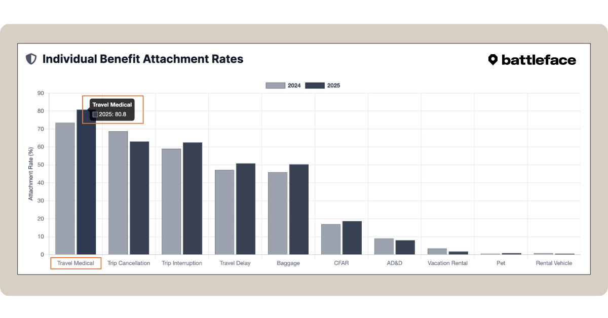 Key travel insurance trend: opt-in for medical coverage surging in 2025 for U.S. travelers.