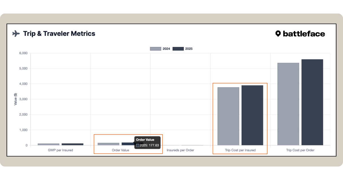 Key travel insurance trend: YoY increase in average order value and trip cost per insured.