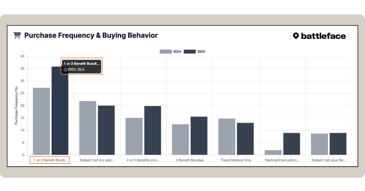 Key travel insurance trend: U.S. travelers opting for 1-2 benefits per plan.